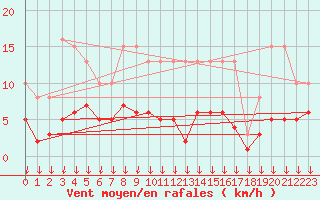 Courbe de la force du vent pour Cabestany (66)