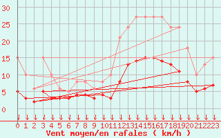 Courbe de la force du vent pour Cabestany (66)