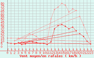 Courbe de la force du vent pour Cabestany (66)