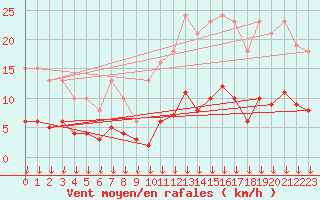 Courbe de la force du vent pour Cabestany (66)