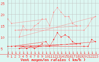 Courbe de la force du vent pour Cabestany (66)