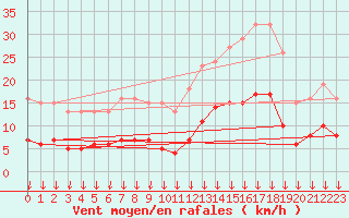 Courbe de la force du vent pour Cabestany (66)