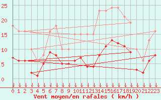 Courbe de la force du vent pour Cabestany (66)