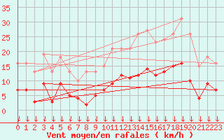 Courbe de la force du vent pour Cabestany (66)