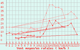 Courbe de la force du vent pour Cabestany (66)