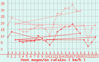 Courbe de la force du vent pour Cabestany (66)