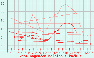 Courbe de la force du vent pour Cabestany (66)