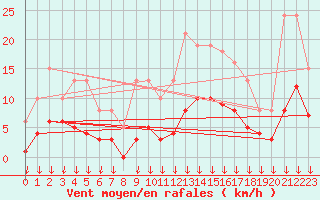 Courbe de la force du vent pour Cabestany (66)