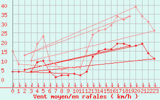 Courbe de la force du vent pour Cabestany (66)