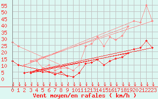 Courbe de la force du vent pour Cabestany (66)