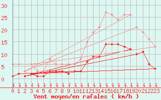 Courbe de la force du vent pour Cabestany (66)