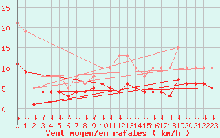 Courbe de la force du vent pour Cabestany (66)
