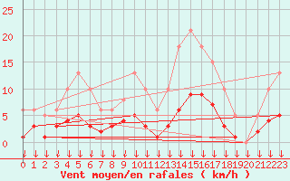 Courbe de la force du vent pour Cabestany (66)