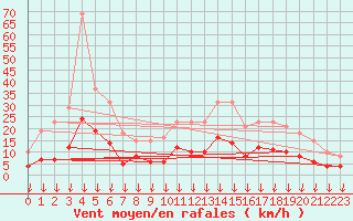 Courbe de la force du vent pour Cabestany (66)