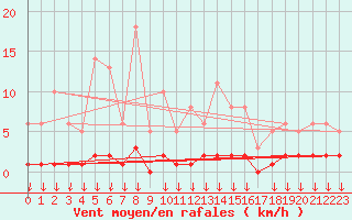 Courbe de la force du vent pour Hohrod (68)