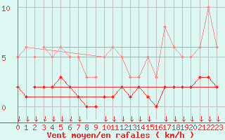 Courbe de la force du vent pour Hohrod (68)