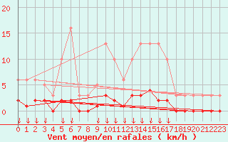 Courbe de la force du vent pour Hohrod (68)