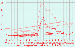 Courbe de la force du vent pour Hohrod (68)