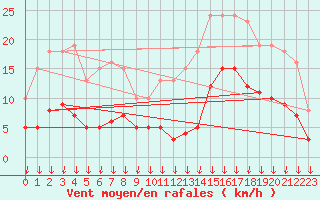 Courbe de la force du vent pour Cabestany (66)