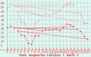 Courbe de la force du vent pour Cabestany (66)