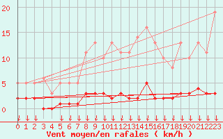 Courbe de la force du vent pour Hohrod (68)