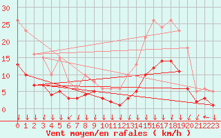 Courbe de la force du vent pour Cabestany (66)