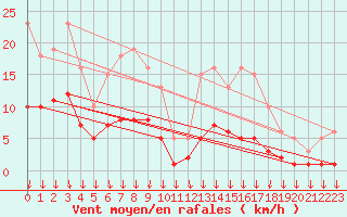 Courbe de la force du vent pour Cabestany (66)