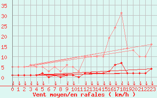 Courbe de la force du vent pour Hohrod (68)