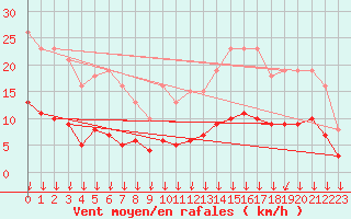 Courbe de la force du vent pour Cabestany (66)