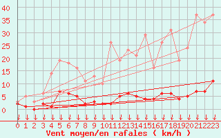 Courbe de la force du vent pour Hohrod (68)