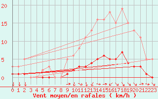 Courbe de la force du vent pour Rochechouart (87)