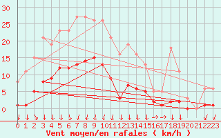 Courbe de la force du vent pour Lans-en-Vercors - Les Allires (38)