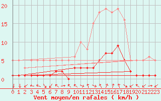 Courbe de la force du vent pour Laroque (34)
