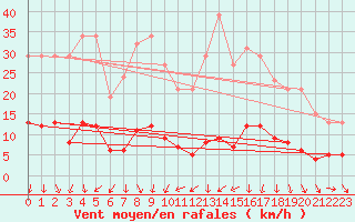 Courbe de la force du vent pour Engins (38)