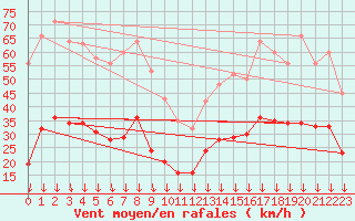 Courbe de la force du vent pour Cabestany (66)