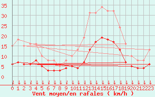 Courbe de la force du vent pour Cabestany (66)