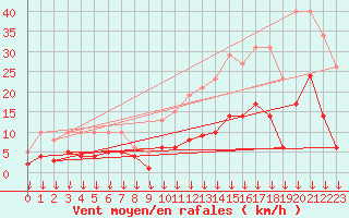 Courbe de la force du vent pour Cabestany (66)