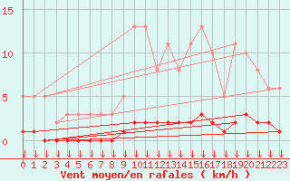 Courbe de la force du vent pour Verngues - Hameau de Cazan (13)