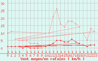 Courbe de la force du vent pour Hohrod (68)