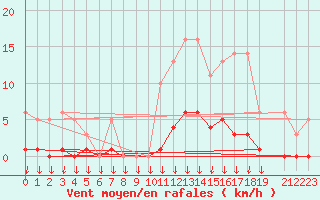 Courbe de la force du vent pour Hohrod (68)