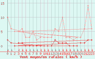 Courbe de la force du vent pour Hohrod (68)