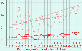 Courbe de la force du vent pour Hohrod (68)