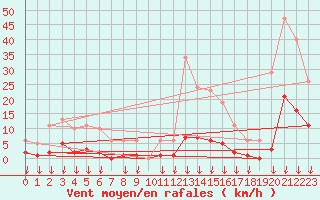 Courbe de la force du vent pour Montferrat (38)