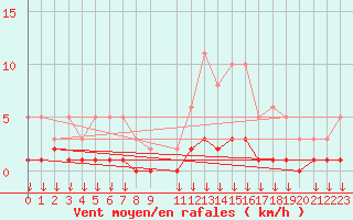 Courbe de la force du vent pour Hohrod (68)