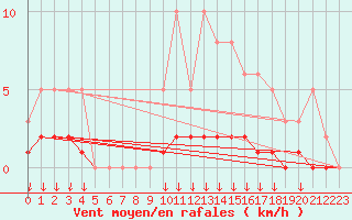 Courbe de la force du vent pour Hohrod (68)