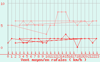 Courbe de la force du vent pour Hohrod (68)