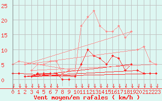 Courbe de la force du vent pour Hohrod (68)