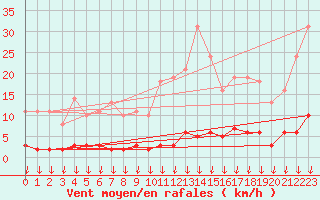 Courbe de la force du vent pour Hohrod (68)