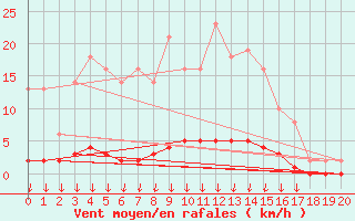 Courbe de la force du vent pour Verngues - Hameau de Cazan (13)