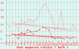 Courbe de la force du vent pour Leign-les-Bois (86)